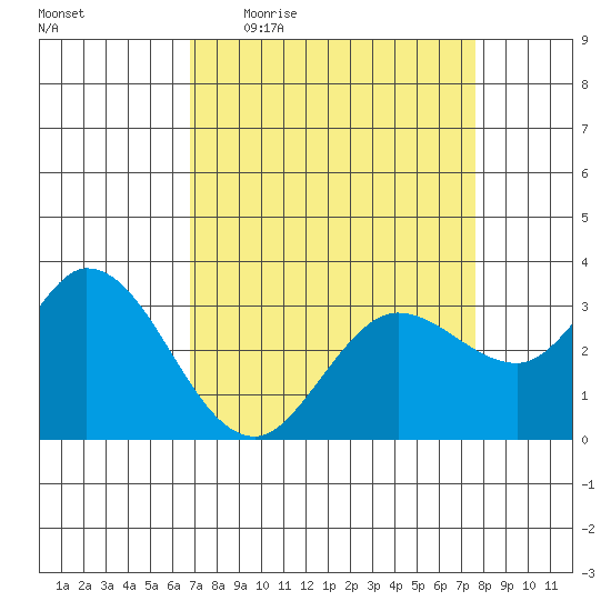 Bolinas Bay tide chart for Tuesday, April 5, 2022