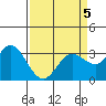 Bolinas Bay tide chart for Tuesday, April 5, 2022