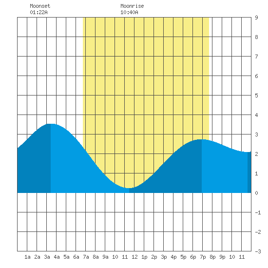Bolinas Bay tide chart for Thursday, April 7, 2022