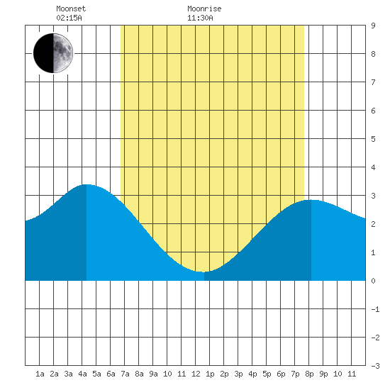 Bolinas Bay tide chart for Friday, April 8, 2022