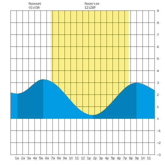 Bolinas Bay tide chart for Saturday, April 9, 2022