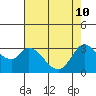 Bolinas Bay tide chart for Tuesday, May 10, 2022