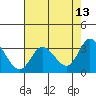 Bolinas Bay tide chart for Friday, May 13, 2022