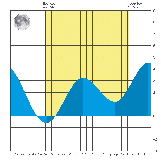 Bolinas Bay tide chart for Sunday, May 15, 2022