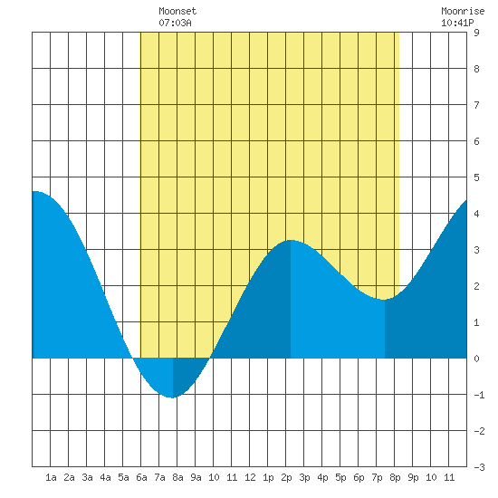 Bolinas Bay tide chart for Tuesday, May 17, 2022