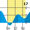 Bolinas Bay tide chart for Tuesday, May 17, 2022