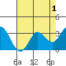 Bolinas Bay tide chart for Sunday, May 1, 2022