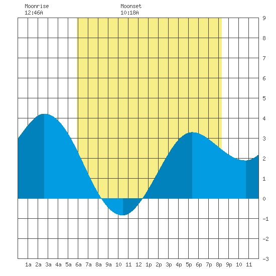 Bolinas Bay tide chart for Friday, May 20, 2022