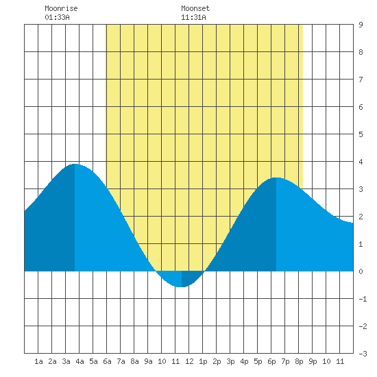 Bolinas Bay tide chart for Saturday, May 21, 2022