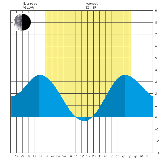 Bolinas Bay tide chart for Sunday, May 22, 2022