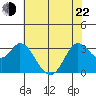 Bolinas Bay tide chart for Sunday, May 22, 2022