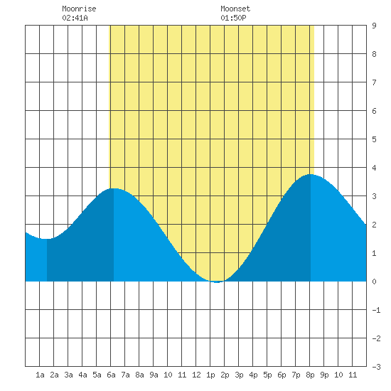 Bolinas Bay tide chart for Monday, May 23, 2022