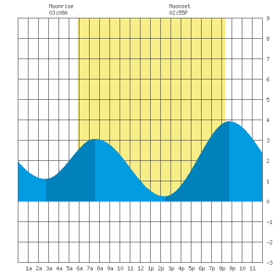 Bolinas Bay tide chart for Tuesday, May 24, 2022
