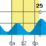 Bolinas Bay tide chart for Wednesday, May 25, 2022