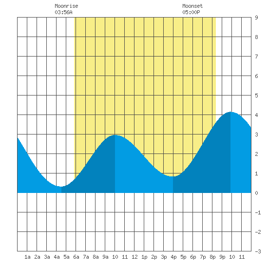 Bolinas Bay tide chart for Thursday, May 26, 2022