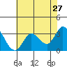 Bolinas Bay tide chart for Friday, May 27, 2022
