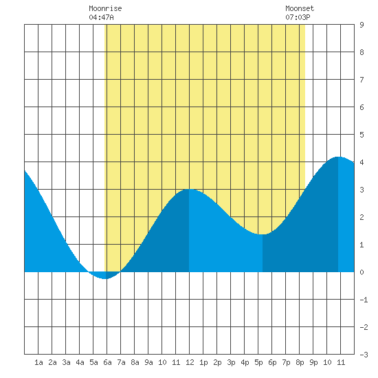 Bolinas Bay tide chart for Saturday, May 28, 2022