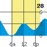 Bolinas Bay tide chart for Saturday, May 28, 2022
