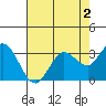 Bolinas Bay tide chart for Monday, May 2, 2022