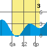 Bolinas Bay tide chart for Tuesday, May 3, 2022