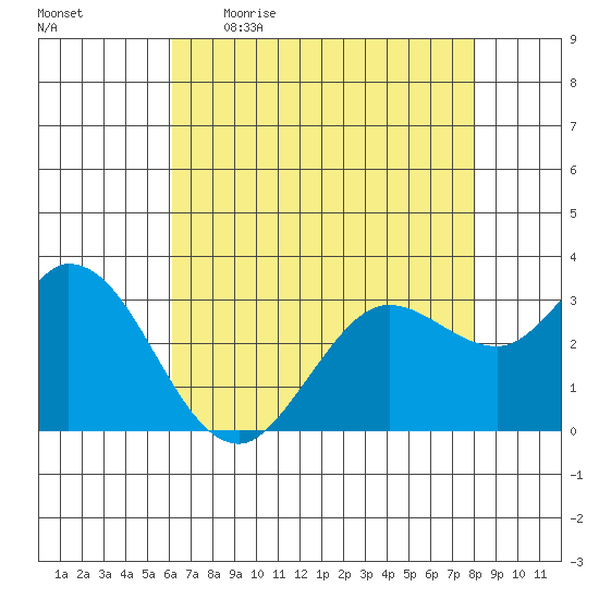 Bolinas Bay tide chart for Wednesday, May 4, 2022