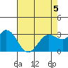 Bolinas Bay tide chart for Thursday, May 5, 2022