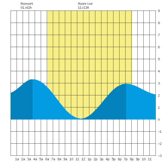 Bolinas Bay tide chart for Saturday, May 7, 2022
