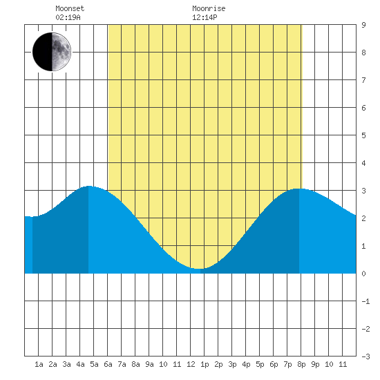 Bolinas Bay tide chart for Sunday, May 8, 2022