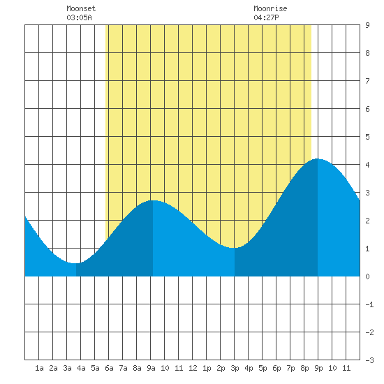 Bolinas Bay tide chart for Friday, June 10, 2022