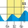 Bolinas Bay tide chart for Saturday, June 11, 2022