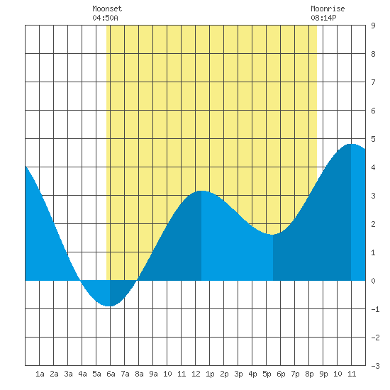 Bolinas Bay tide chart for Monday, June 13, 2022