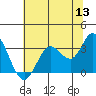 Bolinas Bay tide chart for Monday, June 13, 2022