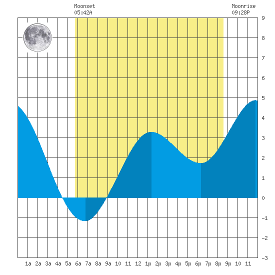 Bolinas Bay tide chart for Tuesday, June 14, 2022