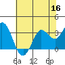 Bolinas Bay tide chart for Thursday, June 16, 2022