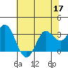 Bolinas Bay tide chart for Friday, June 17, 2022