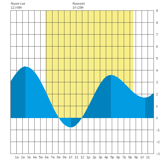 Bolinas Bay tide chart for Saturday, June 18, 2022