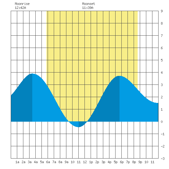 Bolinas Bay tide chart for Sunday, June 19, 2022
