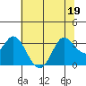 Bolinas Bay tide chart for Sunday, June 19, 2022