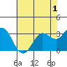 Bolinas Bay tide chart for Wednesday, June 1, 2022