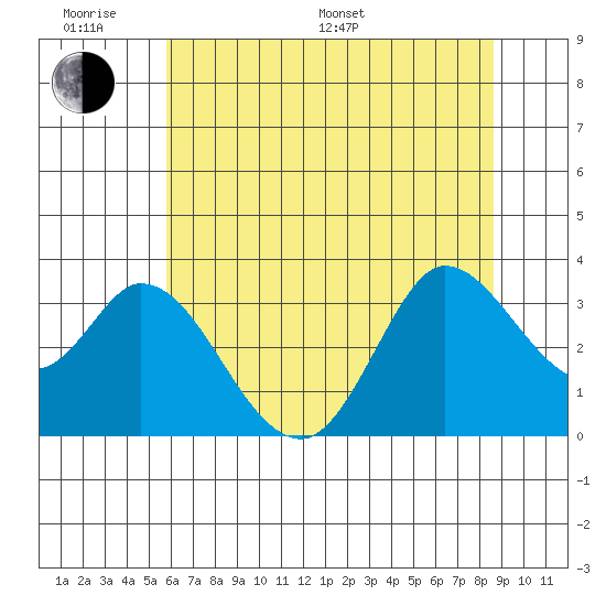 Bolinas Bay tide chart for Monday, June 20, 2022
