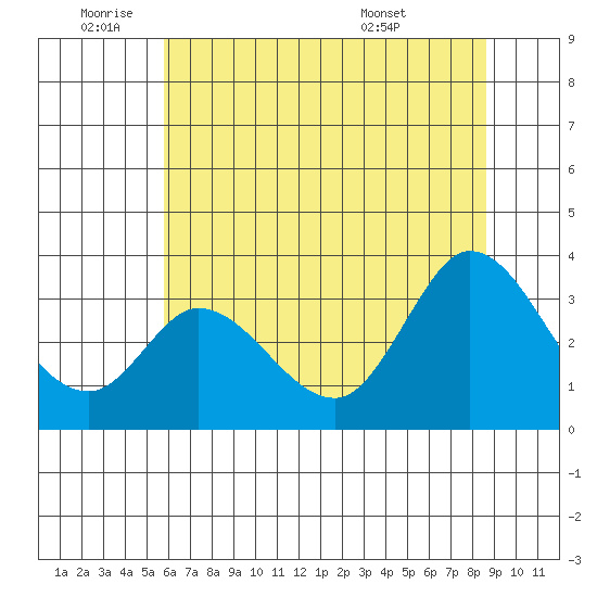 Bolinas Bay tide chart for Wednesday, June 22, 2022