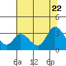 Bolinas Bay tide chart for Wednesday, June 22, 2022