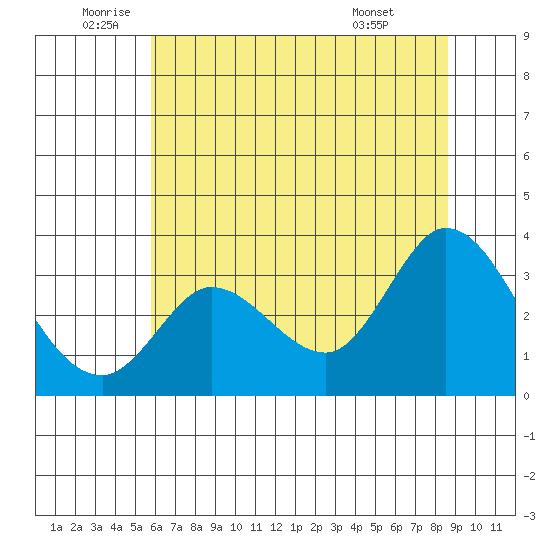 Bolinas Bay tide chart for Thursday, June 23, 2022