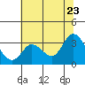 Bolinas Bay tide chart for Thursday, June 23, 2022