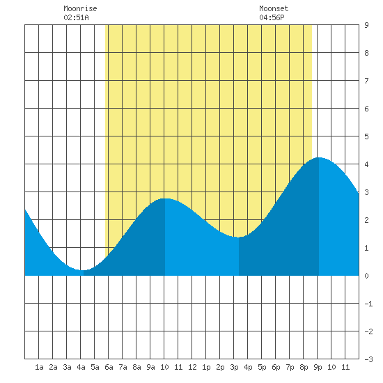 Bolinas Bay tide chart for Friday, June 24, 2022