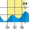 Bolinas Bay tide chart for Friday, June 24, 2022