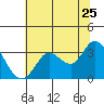 Bolinas Bay tide chart for Saturday, June 25, 2022