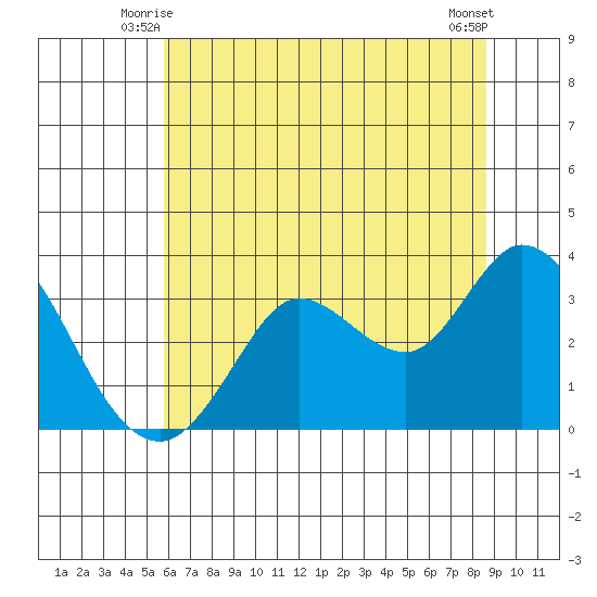 Bolinas Bay tide chart for Sunday, June 26, 2022