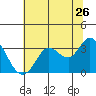 Bolinas Bay tide chart for Sunday, June 26, 2022