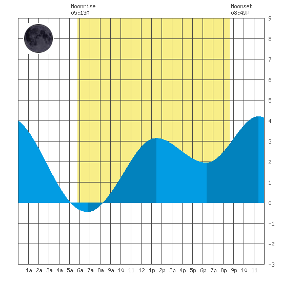 Bolinas Bay tide chart for Tuesday, June 28, 2022